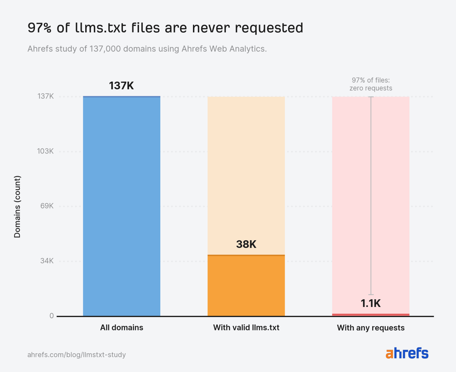 97% of llms.txt Files Never Get Read