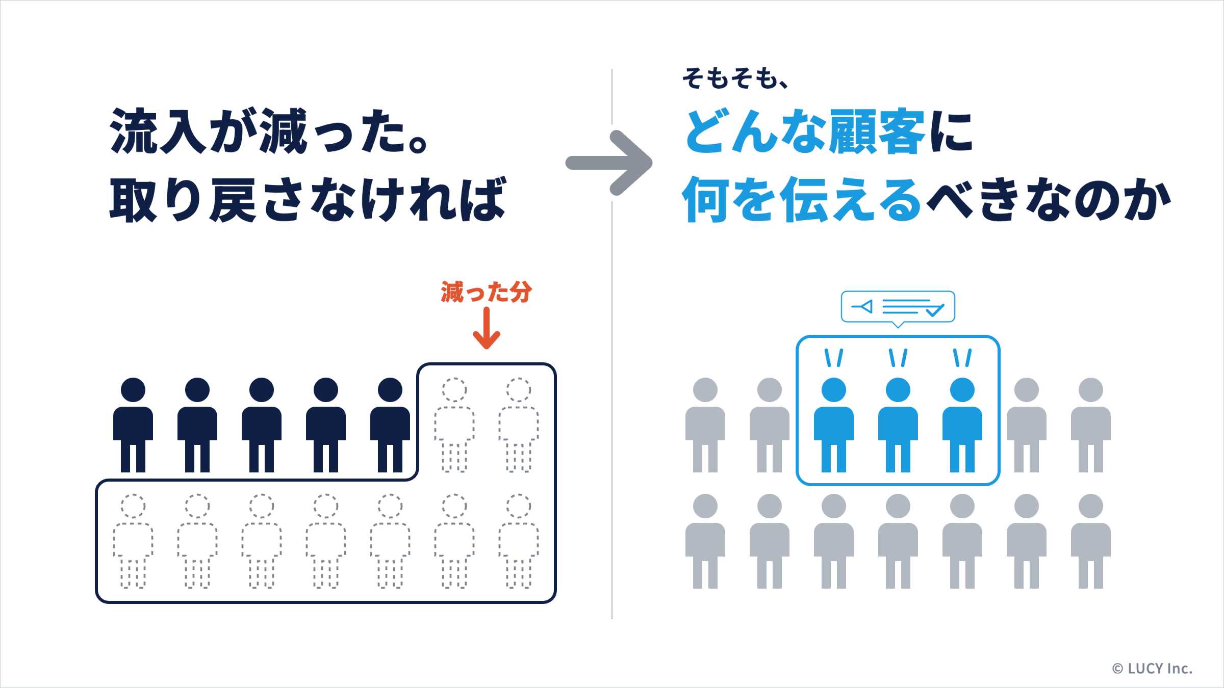 どんな顧客に何を伝えるべきなのか