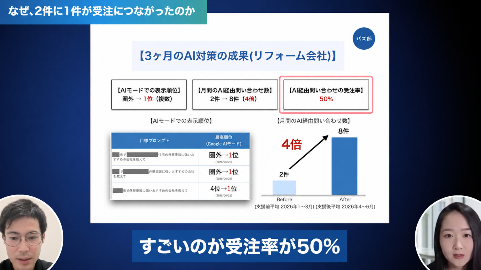 リフォーム会社の受注率が50%になった成果