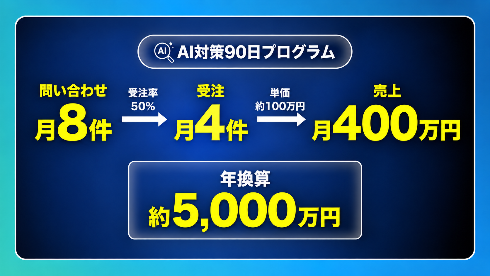 年換算約5,000万円規模の売上につながったリフォーム会社の事例